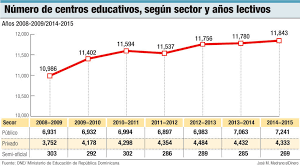 El día de la restauración es un día donde se conmemora la segunda y ultima retirada de las tropas españolas de república dominicana. El 4 Del Pib A Educacion Resta Alumnos A Los Colegios Privados