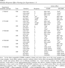 Cue The Effects Stimulus Action Effect Modality Compatibility And Dual Task Costs