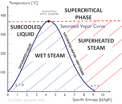 saturated and subcooled liquid nuclear power