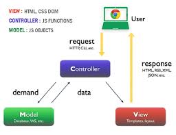 Angularjs Mvc Introduction Codage Informatique Theme Template Data Model