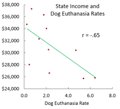 Euthanasia is used to avoid any suffering from a pet. The Puzzling Geography Of Animal Shelter Dog Euthanasia Psychology Today