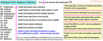 When magnesium reacts with hydrochloric acid does magnesium sulphate react with hydrochloric acid ? Gcse Reactivity Series Of Metals Metallic Activity Order Word Symbol Equations Of Reactions Of Metals With Air Oxygen Water Hydrochloric Acid Sulphuric Sulfuric Acid Nitric Acid Igcse Ks4 Science Chemistry Revision Notes Revising