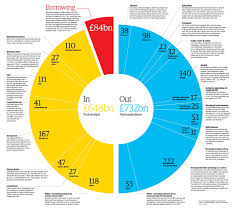 Budget 2014 The Governments Spending And Income Visualised