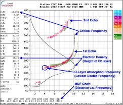 Idaho Ares Hf Nvis Frequency Selection