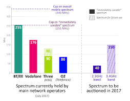 Ofcom Rejects Threes Pleas For Spectrum Socialism