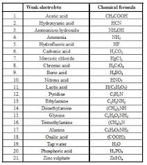 Electrolytic Conduction Factors Affecting Electrolytic Conductance In 2020 Electrolytes Chemistry Chemical Formula