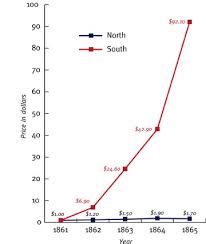 Hyperinflation And The Confederacy