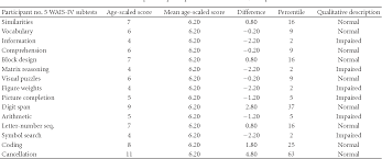 Data demonstrated that the best combination of tests was: Pdf Visual Puzzles Figure Weights And Cancellation Some Preliminary Hypotheses On The Functional And Neural Substrates Of These Three New Wais Iv Subtests Semantic Scholar