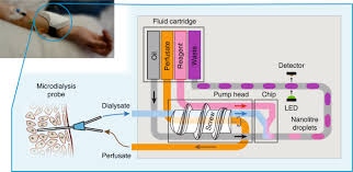 170g x 3 in 1 stud scanner. Monitoring Biomolecule Concentrations In Tissue Using A Wearable Droplet Microfluidic Based Sensor Nature Communications