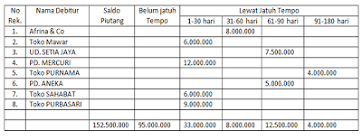Contoh soal piutang tak tertagih dan jawabannya. Contoh Soal Piutang Tak Tertagih Beserta Jawabannya Contoh Soal Terbaru