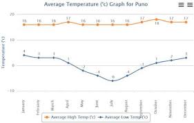 Climate Charts Of Peru By Climate Zones To Plan Your Tour