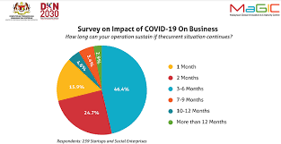 Social enterprise malaysia by tandemic is a gateway to social enterprise, social business, and social innovation in malaysia. Magic Survey Startups Social Enterprises Need Support To Ride Out Covid 19 Impact Digital News Asia