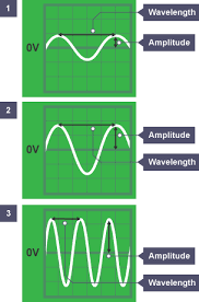 In National 4 Physics Learn How To Find The Speed Of Sound How It S Related To Its Frequency And Wavelength And How Ul Longitudinal Wave Physics Sound Energy