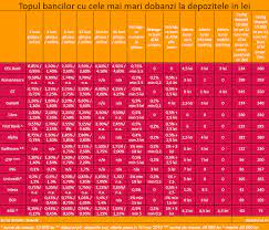 Depozite la termen si certificate depozite si alege banca cu cea mai mare dobanda. Bancherul Topul Bancilor Cu Cele Mai Mari Dobanzi La Depozitele In Lei