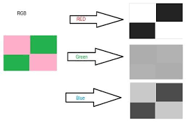 In the last post, we discussed a few common color models, specifically rgb, hsv, and yuv. Introduction To Color Spaces Tutorialspoint