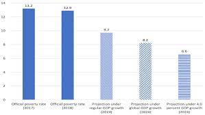 From 15.9% to 15.0% in 2009 and 2010 respectively. To Reduce Poverty Russia Must Ensure More Inclusive Growth