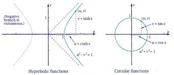 Cochranmath Derivatives Of Functions Involving Hyperbolics