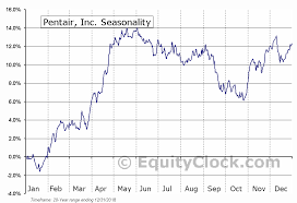 Pentair Inc Nyse Pnr Seasonal Chart Equity Clock
