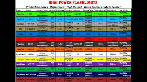 Led Flashlight Lumens Chart 1 Youtube