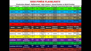 led flashlight lumens chart 1 youtube