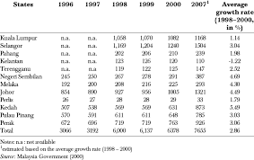 Food waste in america statistics. Solid Waste Generation In Peninsular Malaysia By States 000 Tonnes Download Table
