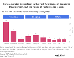 This allowed these conglomerates to buy other businesses at leveraged rates. Who Are The Biggest Conglomerates