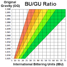 finn hill brewing bu gu ratios