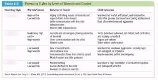 May believe that they are unconsciously . Parenting Styles Diagram Quizlet