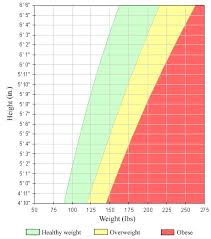 13 factual healthy wieght chart