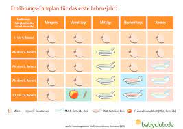 Antwort von franzi_88 am 26.10.2011, 9:04 uhr. Beikost Richtig Einfuhren Mit Dem Beikostplan Zum Zufuttern