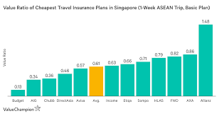 Travel insurance covers things like theft, loss of baggage, flight delays, accidents and many other mishaps. Travel Insurance Malaysia Comparison Tourism Company And Tourism Information Center