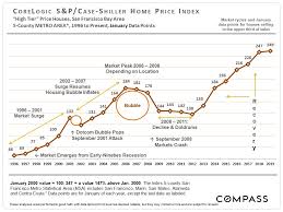 If you don't have a financial buffer equal to at least 10% of the value of your property after putting down 20%+, then you are not financially prepared for a downturn. 30 Years Of Bay Area Real Estate Cycles Compass Compass