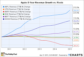 Apple Inc Stock Ratio Analysis Nasdaq Com