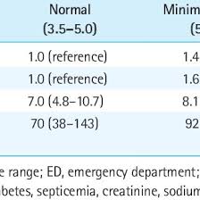 adjusted outcomes stratified by potassium levels meq l