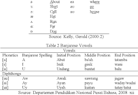 Use translate.com to cover it all. Students Pronunciation Of English Sounds Long Vowels And Diphthongs Semantic Scholar