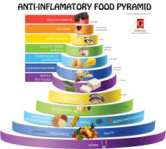 anti inflammatory food pyramid visual ly