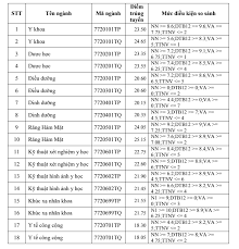Điểm chuẩn và tiêu chí phụ như sau: Ä'iá»ƒm Chuáº©n Ä'áº¡i Há»c Y Khoa Pháº¡m Ngá»c Tháº¡ch 2020 2019