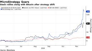 Today, it's worth 187% more (about $430 per share). Microstrategy Stock Mstr Soars As Shares Behave Like Bitcoin Etf Bloomberg