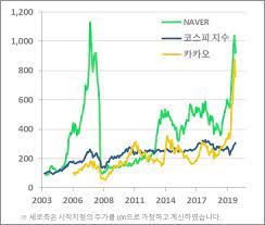 실적 보니 돈 많이 벌더라부꾸미talk. ë„¤ì´ë²„ ì£¼ê°€ ê¸°ì—…ì •ë¦¬
