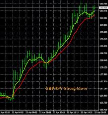 Gbp Jpy Trading Alert 4 22 2016 Forex Blog
