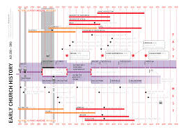 Timeline Of The First Five Centuries Of Church History