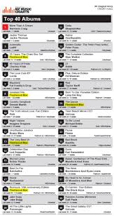 Fleetwood Mac News Album Charts Update Fleetwood Mac Usa