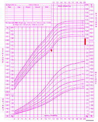 Growth Chart Of The Patient Showed That The Patients Height