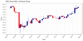 The usd price of bitcoin today (as of april 11, 2021). Bitcoin Btc Down 238 89 On 4 Hour Chart Entered Today Up For The 2nd Day In A Row In An Uptrend Over Past 14 Days Cfdtrading