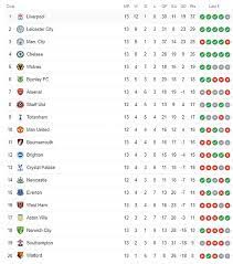 Use the tabs to see the actual vs expected positions, the forecast position at the end of the league or see them all together by going to the slope graph. Manchester City Vs Chelsea Premier League 2019 20 Live Score And Updates Daily Mail Online
