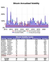 Bitcoin halving effect is yet to kick in according to the s2f model popularized by planb. Bitcoin Price Climbing To 20 000 And Volatility Spike In November Very Likely Kraken Report