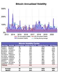 That would make it almost 12 years old. Bitcoin Price Climbing To 20 000 And Volatility Spike In November Very Likely Kraken Report