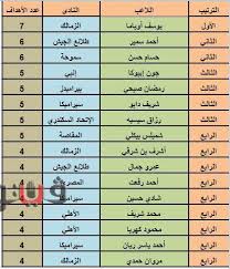 تعرف على ترتيب هدافي الدورى الاسباني بعد انتهاء الجولة 14. Ø¬Ø¯ÙˆÙ„ ØªØ±ØªÙŠØ¨ Ù‡Ø¯Ø§ÙÙŠ Ø§Ù„Ø¯ÙˆØ±ÙŠ Ø§Ù„Ù…Ù…ØªØ§Ø² Ø¨Ø¹Ø¯ Ø¥Ù†ØªÙ‡Ø§Ø¡ Ù…Ø¨Ø§Ø±ÙŠØ§Øª Ø§Ù„ÙŠÙˆÙ… Ø§Ù„Ø£Ø­Ø¯ Ø¨ÙˆØ§Ø¨Ø© ÙÙŠØªÙˆ