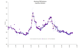 Lme Alumina Contract Provides New Hedging Tool For Volatile