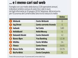 Le migliori banche on line del momento (08/2021). Il Tuo Conto Corrente E Caro La Top Ten Dei Piu Convenienti Corriere It